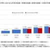 世界における公共用充電器の普及予測