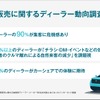 自動車販売に関するディーラー動向調査2024