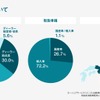 自動車販売に関するディーラー動向調査、回答者の属性