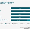 集客が課題だと感じていますか？