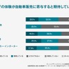 カーシェアでの体験が自動車販売に寄与すると期待していますか？