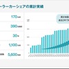 エニカ ディーラーカーシェアの累計実績