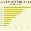 前回購入した車から何年で買い替えましたか？