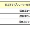 国内の乗用車向け純正ドライブレコーダー搭載予測