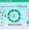 IVI事業における事業競争力