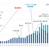 【インド累計生産3,000万台の推移】（モデル名は生産開始年度を示す）