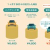 電気代が安い時間帯のみにスマート充電した場合、ガソリン車に比べてコストを4分の1に抑えることができる