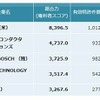 LiDAR関連技術：グローバルスコア 特許総合力トップ5