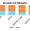 電気自動車の点検・整備実施割合