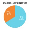 絶縁手袋などの安全装備保有率