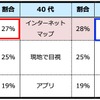 駐車場を探す手段（年代別）