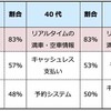 時間貸駐車場に欲しいサービス（年代別）