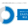 「近場に行くのにわざわざ車を運転するのが面倒だ」と感じたことがあるシニア世代（%）