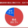 自動運転車の普及に賛成か反対か