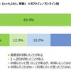 タクシー利用経験者の配車経験