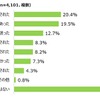 タクシー利用時のトラブル経験