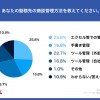 あなたの勤務先の商談管理方法を教えてください