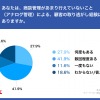 アナログ管理による顧客の取り逃がし経験がある