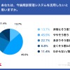 今後商談管理システムを活用したいか