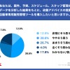 案件、予実、スケジュール、スタッフ管理だけでなく、データを分析した結果をもとに、改善アドバイスの提案まで行う、自動車専用販売管理ツールを導入したいと思いますか