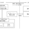 ダイハツ工業の組織と担当業務（改正後）