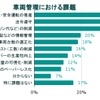 車両に関する課題