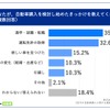 あなたが、自動車購入を検討し始めたきっかけを教えてください