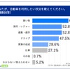 あなたが、自動車を利用したい状況を教えてください