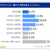 初めてのマイカー購入の予算を教えてください