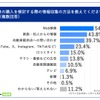 車の購入を検討する際の情報収集の方法を教えてください