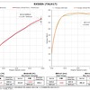 パワーチェックグラフ・ RX500h：最高出力 約12.4PS、最高トルク 約8.0Nm アップを実現