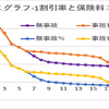 自動車の任意保険「等級ダウン」の損失は無事故の何倍になる？保険料を抑えるポイントについても解説します