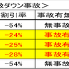 自動車の任意保険「等級ダウン」の損失は無事故の何倍になる？保険料を抑えるポイントについても解説します