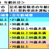 自動車の任意保険「等級ダウン」の損失は無事故の何倍になる？保険料を抑えるポイントについても解説します