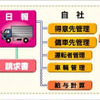 OSK、運送事業者向け販売管理システムを発売…簡易運転日報が入力可能