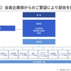 モビリティサービス協会設立：組織図（案）。会員企業からの要望により部会を設置する