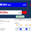 「NANOENERGY M151 EV」摩耗ライフ　21%向上