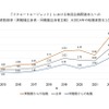 物流企画関連求人への転職者数