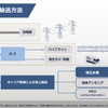 エネルギーの輸送方法。川崎重工は水素を液化して運搬する方法に注目している