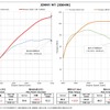 パワーチェックグラフ：最大出力 約31.1PS、最大トルク 約15.0Nm アップを実現