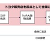 トヨタ販売店を起点に展開するシェアリングサービス「Tポケット」の物流イメージ