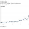 仕事検索数100万件あたりの、ライドシェアに関するキーワードの検索数。7日移動平均