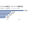 ライドシェア求人をクリックした場合の、上位キーワード検索状況