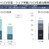 タイLCV全需・シェア実績 / LCV生産台数実績
