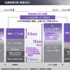キャピタルアロケーション（金融事業を除く事業会社）