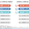 都道府県別・自動車免許にまつわるランキング