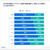 マイカーに関する意識調査