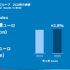 ボッシュグループ全体での売り上げ