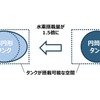 異形タンク採用による航続の向上