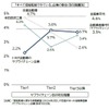 「すべて価格転嫁できている」とした企業